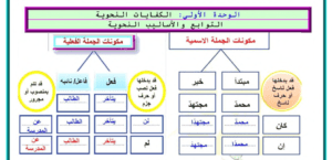 ملخص كفايات لغوية2-1 ثاني ثانوي المسار العام ف2 الفصل الثاني الملخص بصيغة قابلة للطباعة والتحميل والعرض المباشر PDF على موقع دوافير